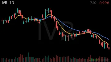 IVR daily chart