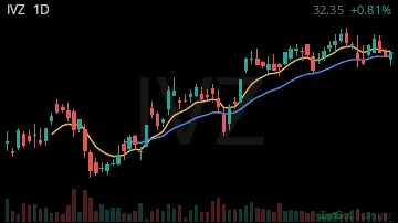 IVZ daily chart