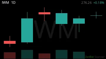 IWM daily chart