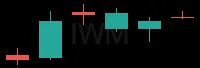 IWM daily chart