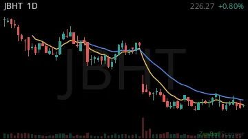 JBHT daily chart