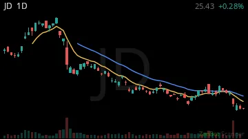 JD daily chart
