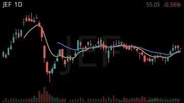 JEF daily chart