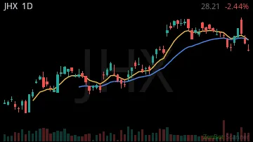 JHX daily chart