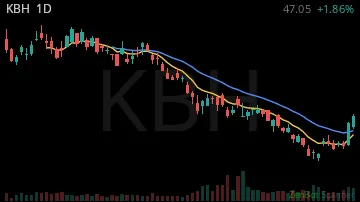 KBH daily chart