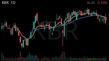 KBR daily chart