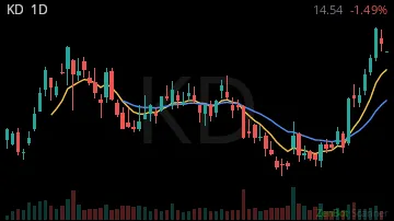 KD daily chart