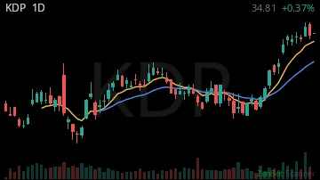 KDP daily chart