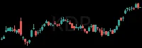 KDP daily chart