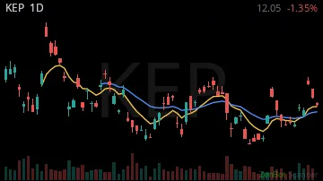 KEP daily chart