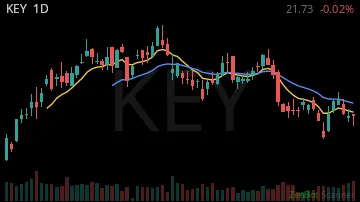 KEY daily chart