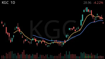 KGC daily chart