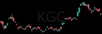 KGC daily chart