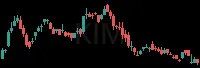 KIM daily chart