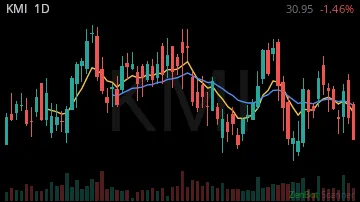 KMI daily chart