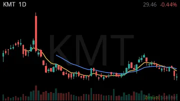 KMT daily chart
