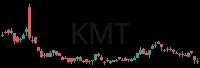 KMT daily chart