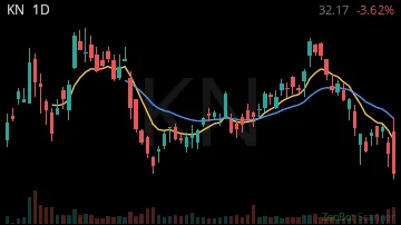 KN daily chart