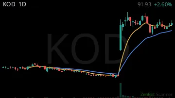 KOD daily chart