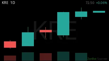 KRE daily chart
