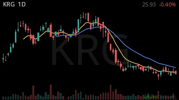 KRG daily chart