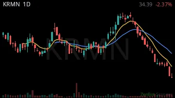 KRMN daily chart