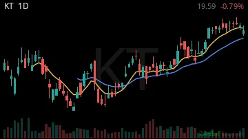 KT daily chart
