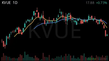 KVUE daily chart