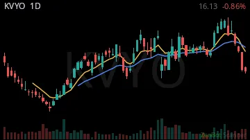 KVYO daily chart