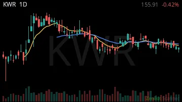 KWR daily chart