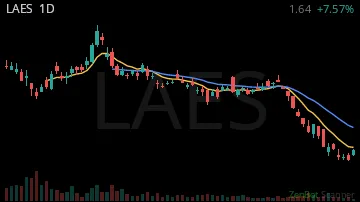 LAES daily chart