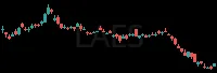 LAES daily chart
