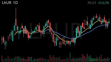 LAUR daily chart