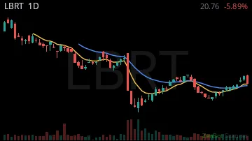 LBRT daily chart