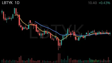 LBTYK daily chart