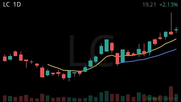 LC daily chart
