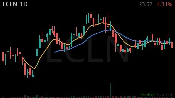 LCLN daily chart
