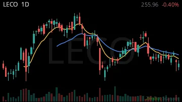 LECO daily chart