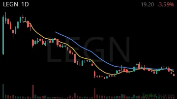 LEGN daily chart