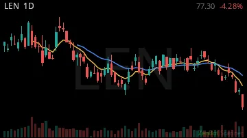 LEN daily chart
