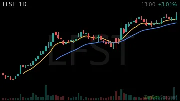 LFST daily chart