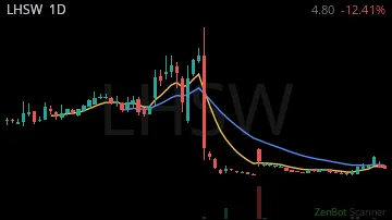 LHSW daily chart