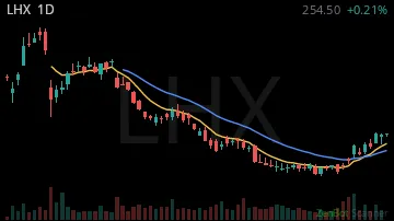 LHX daily chart