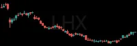 LHX daily chart