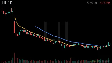 LII daily chart
