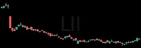 LII daily chart