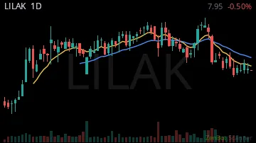 LILAK daily chart