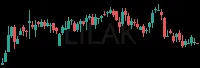 LILAK daily chart
