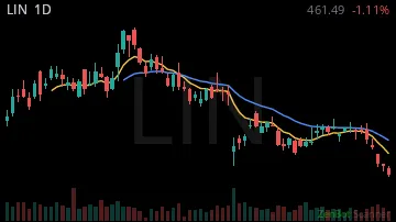 LIN daily chart