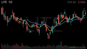 LITE daily chart